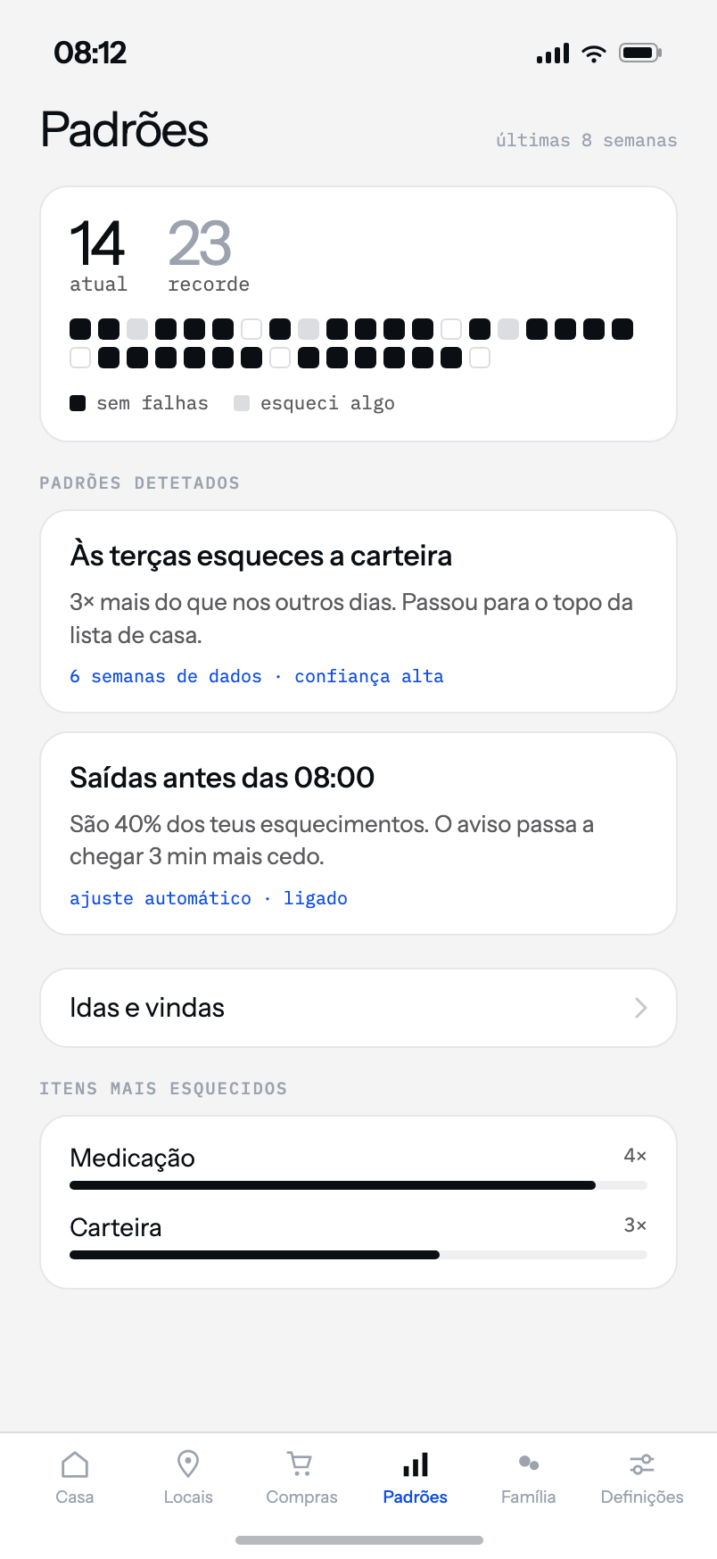 Ecrã de padrões: 14 dias seguidos sem esquecimentos, padrões detetados e os itens mais esquecidos.